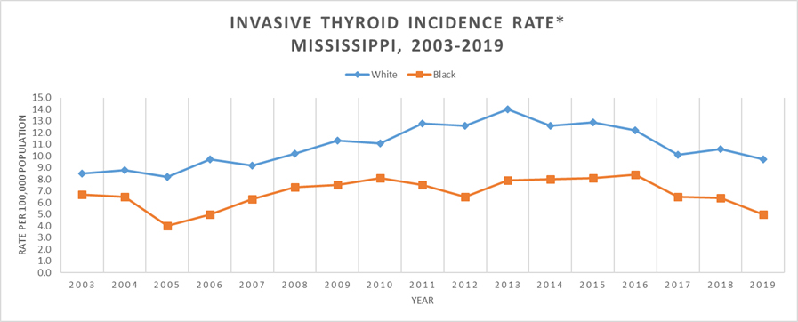Line graph of Invasive Thyroid Cancer Incidence Rate, Mississippi, 2003-2019.