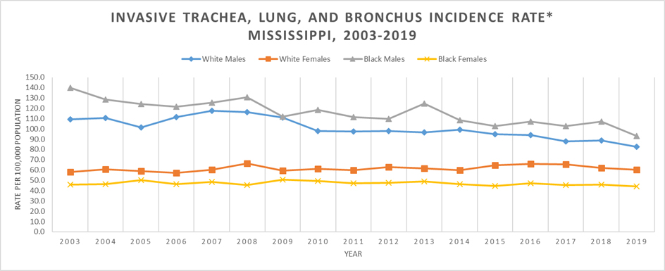 Line graph of Invasive Trachea, Lung, and Bronchus Cancer Incidence Rate, Mississippi, 2003-2019.