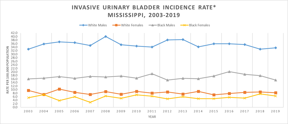 Line graph of Invasive Urinary Bladder Incidence Rate, Mississippi, 2003-2019.