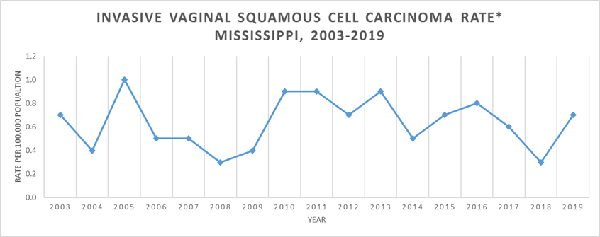Line graph of Invasive Vaginal Squamous Cell Carcinoma Rate, Mississippi, 2003-2019.