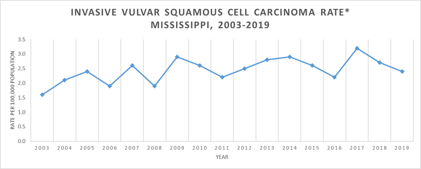 Line graph of Invasive Vulvar Squamous Cell Carcinoma Rate, Mississippi, 2003-2019.