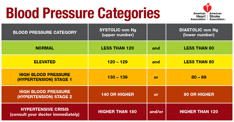 The new blood pressure guidelines issued by the American Heart Association lower the threshold for hypertension to 130 over 80 mmHg, in contrast to the previous value of 14 over 90. The change puts more than 30 million Americans in the hypertensive category.