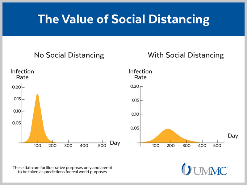 Without social distancing (left), infection and death rates from COVID-19 will be higher than they would with social distancing (right). Source: Dr. Richard Finley, UMMC.
