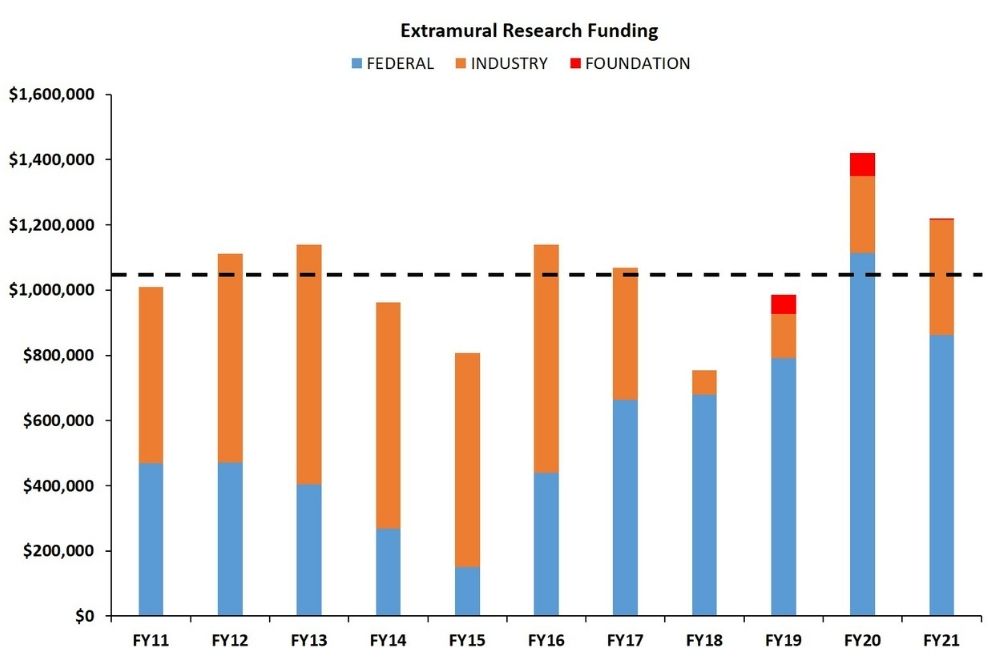 Bar chart comparison of funding progression.