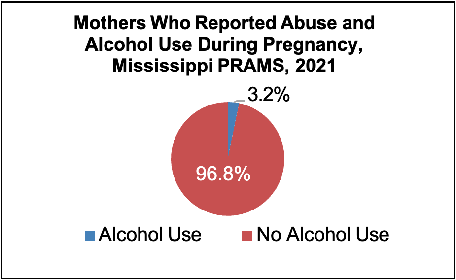 Mothers Who Reported Alcohol Use During Pregnancy, Mississippi PRAMS, 2021. More in the image long description.