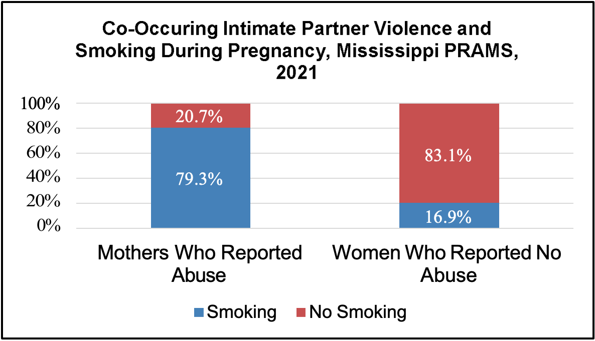 Co-Occurring Intimate Partner Violence and Smoking During Pregnancy, Mississippi PRAMS, 2021. More in the image long description.
