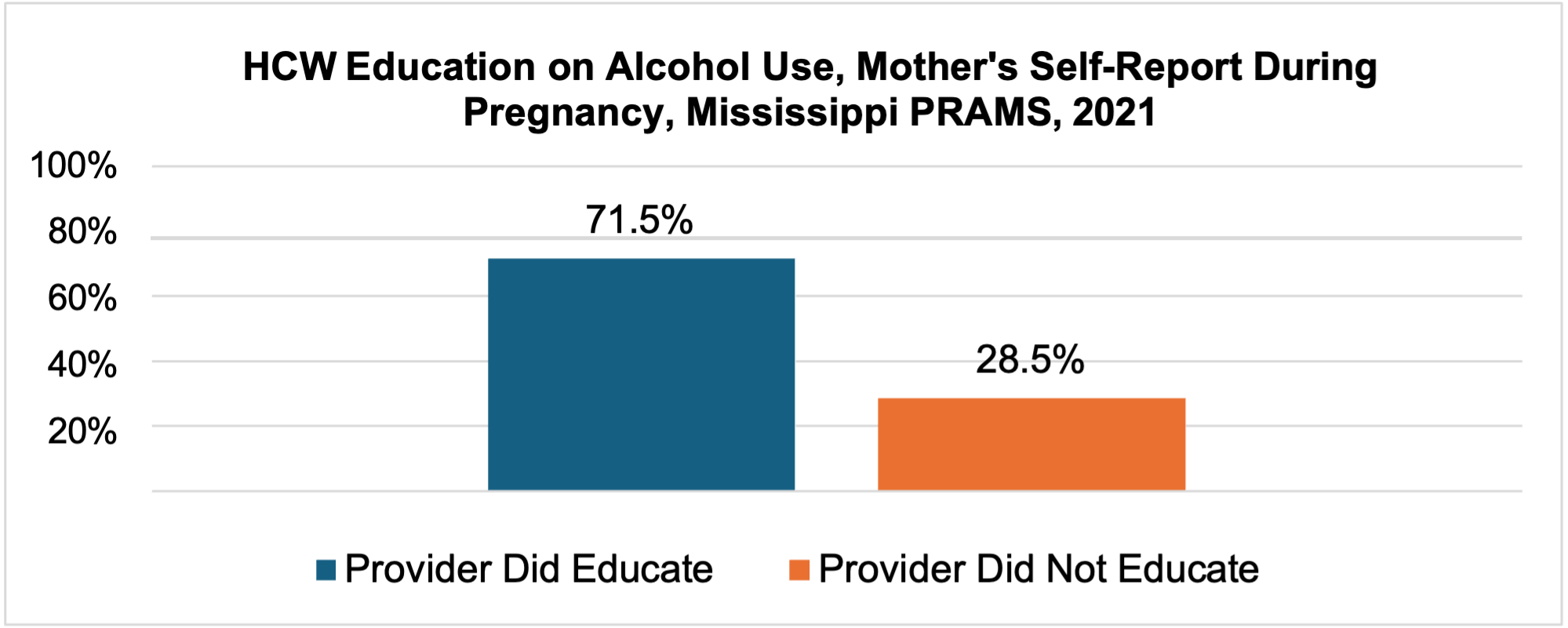 HCW Education on Alcohol Use, Mother's Self-Report During Pregnancy, Mississippi PRAMS, 2021. More in the image long description.