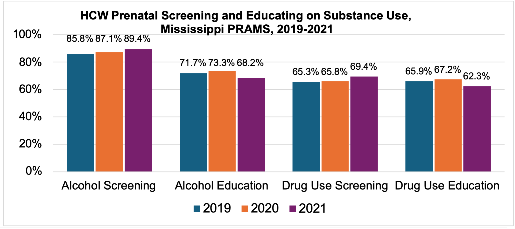 HCW Prenatal Screening and Educating on Substance Use,  Mississippi PRAMS, 2019-2021. More in the image long description.