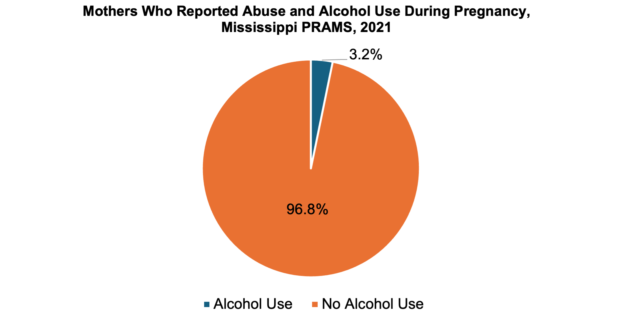 Mothers Who Reported Abuse and Alcohol Use During Pregnancy, Mississippi PRAMS, 2021. More in the image long description.