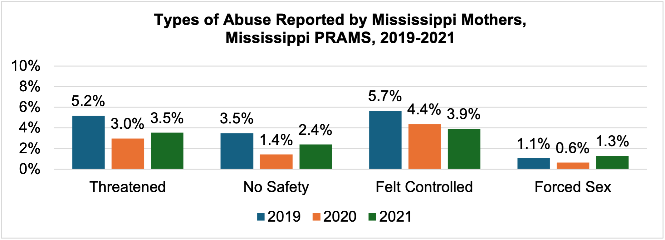 Types of Abuse Reported by Mississippi Mothers,  Mississippi PRAMS, 2019-2021. More in the image long description.