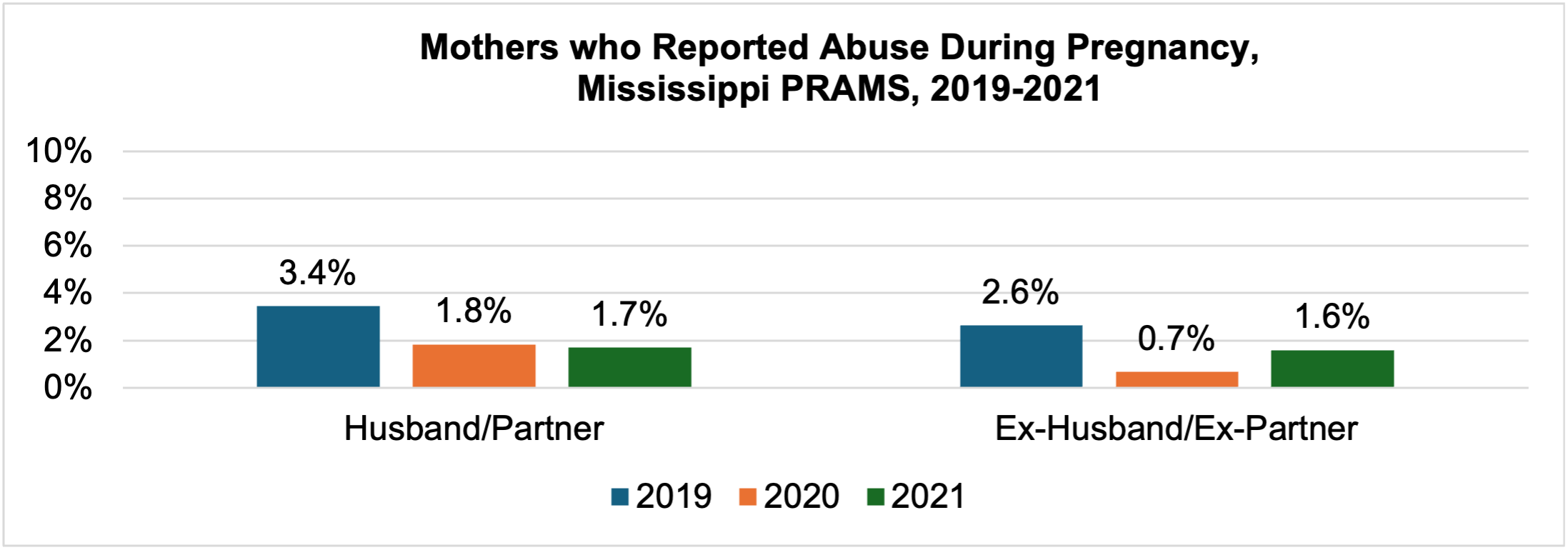 Mothers who Reported Abuse During Pregnancy,  Mississippi PRAMS, 2019-2021. More in the image long description.