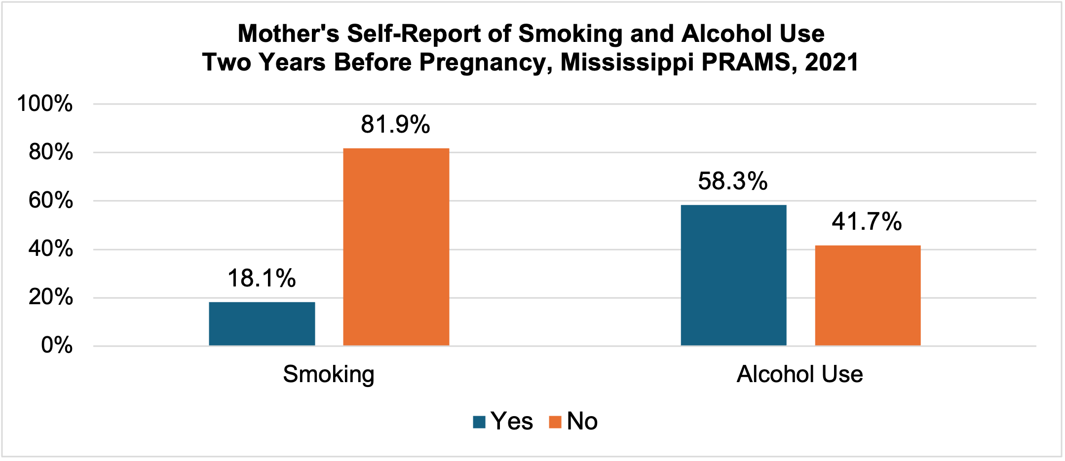 Bar graph for Mother's Self-Report of Smoking and Alcohol Use  Two Years Before Pregnancy, Mississippi PRAMS, 2021. More in the image long description.